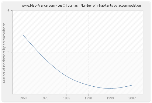 Les Infournas : Number of inhabitants by accommodation